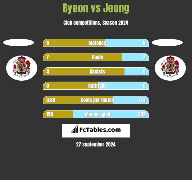 Byeon vs Jeong h2h player stats