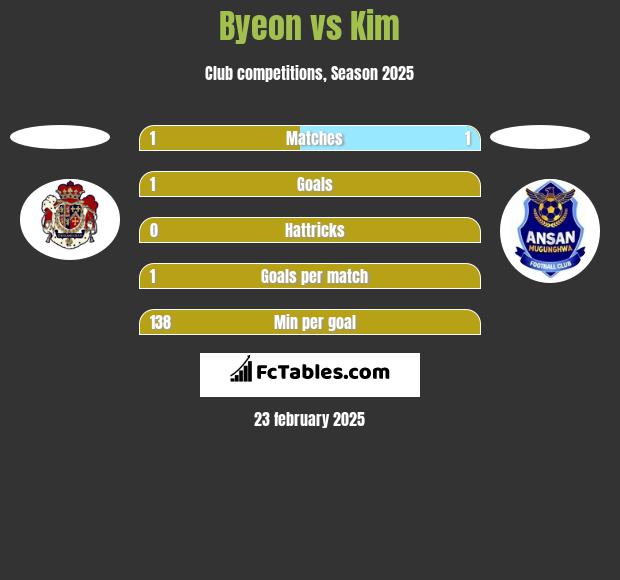 Byeon vs Kim h2h player stats