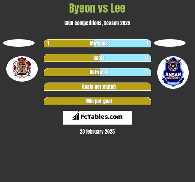 Byeon vs Lee h2h player stats