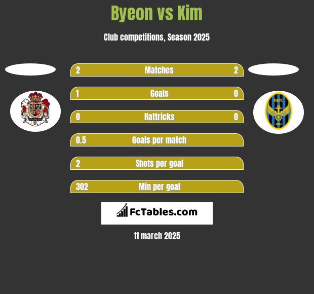 Byeon vs Kim h2h player stats