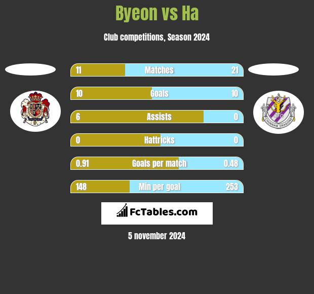 Byeon vs Ha h2h player stats