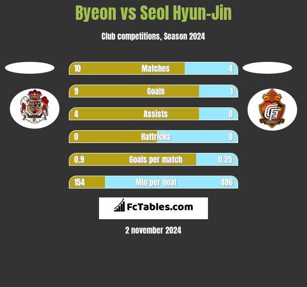 Byeon vs Seol Hyun-Jin h2h player stats