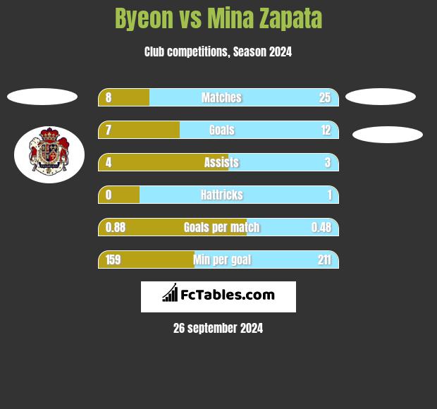 Byeon vs Mina Zapata h2h player stats