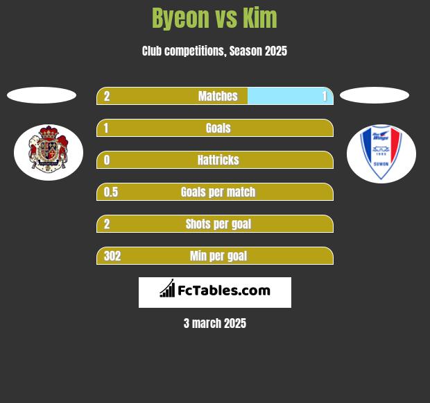 Byeon vs Kim h2h player stats