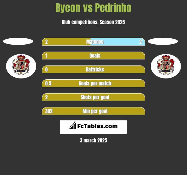 Byeon vs Pedrinho h2h player stats