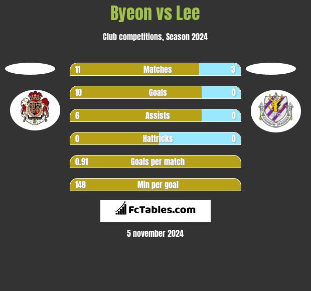 Byeon vs Lee h2h player stats