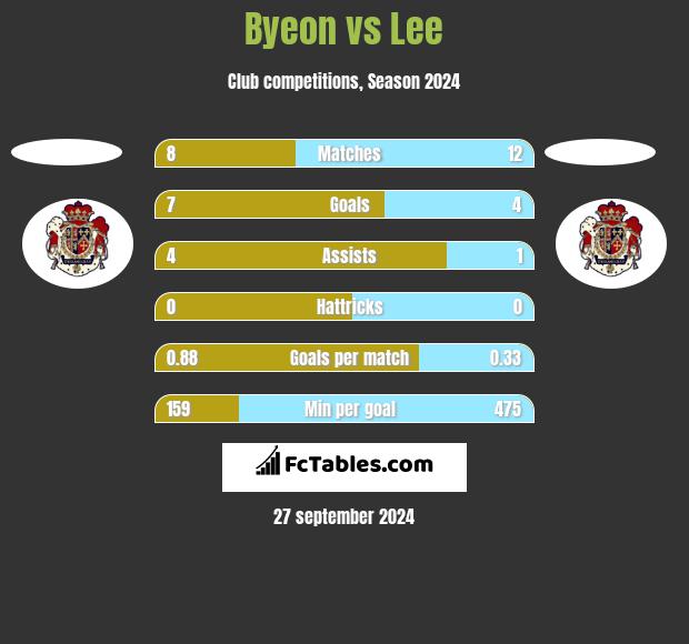 Byeon vs Lee h2h player stats