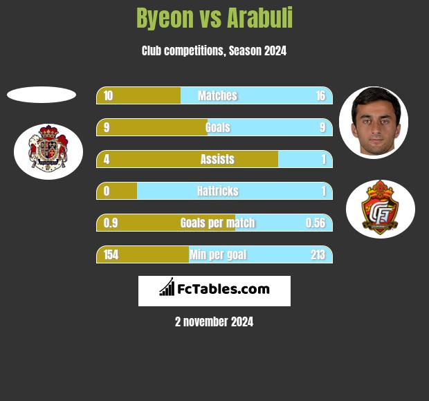 Byeon vs Arabuli h2h player stats