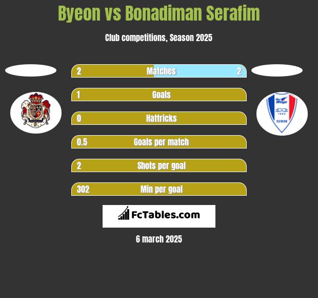 Byeon vs Bonadiman Serafim h2h player stats