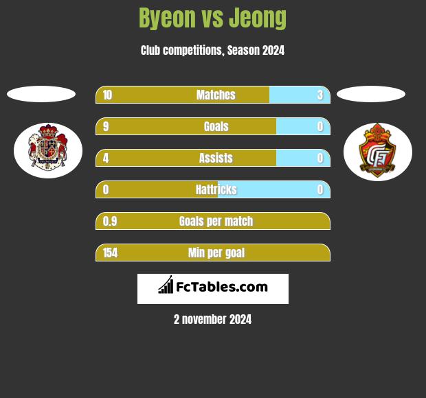 Byeon vs Jeong h2h player stats