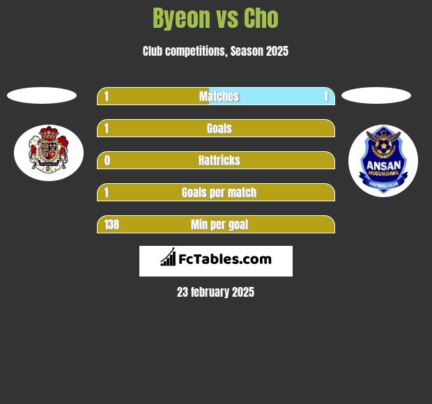 Byeon vs Cho h2h player stats