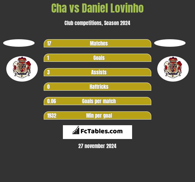 Cha vs Daniel Lovinho h2h player stats