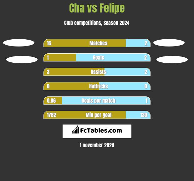 Cha vs Felipe h2h player stats