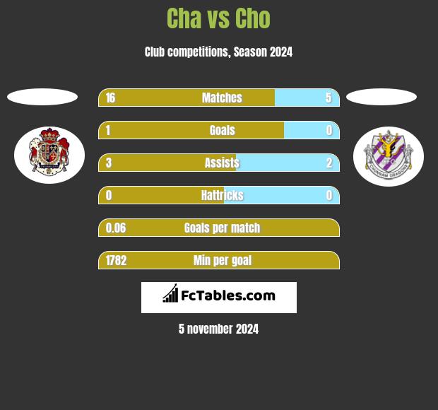 Cha vs Cho h2h player stats