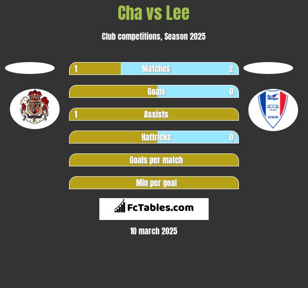 Cha vs Lee h2h player stats