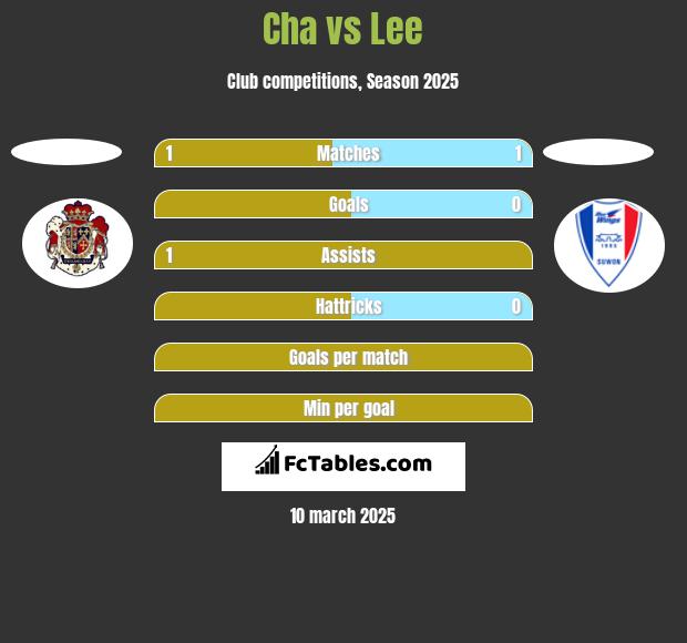 Cha vs Lee h2h player stats