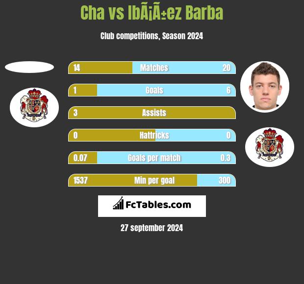 Cha vs IbÃ¡Ã±ez Barba h2h player stats