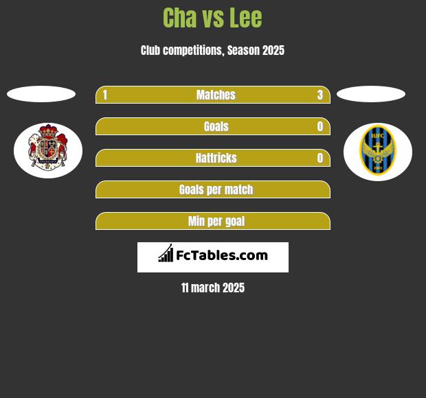 Cha vs Lee h2h player stats