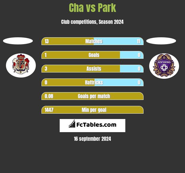 Cha vs Park h2h player stats