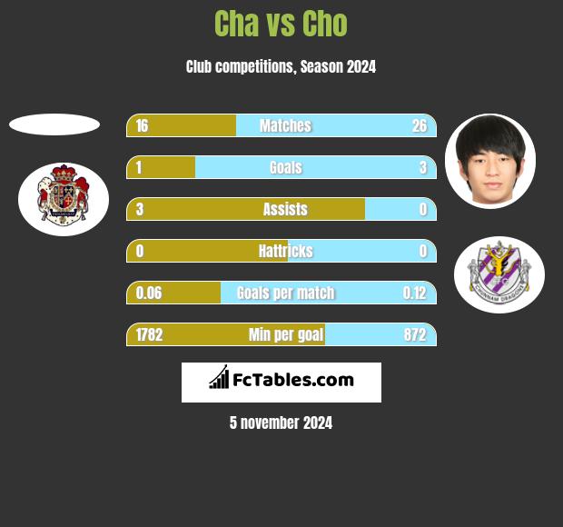 Cha vs Cho h2h player stats