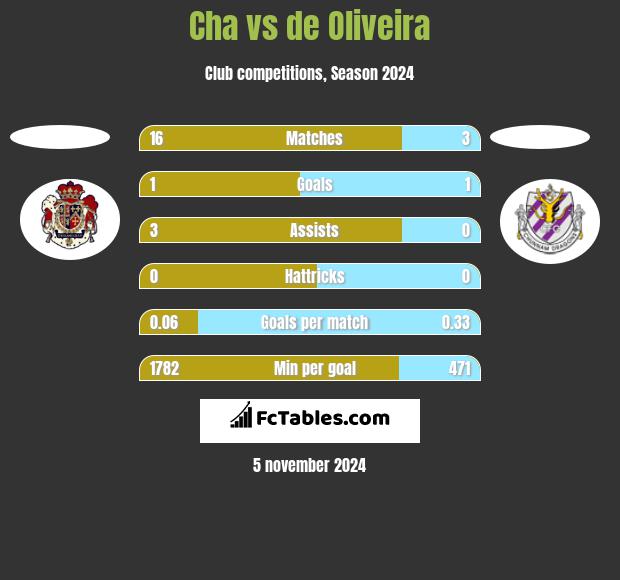 Cha vs de Oliveira h2h player stats