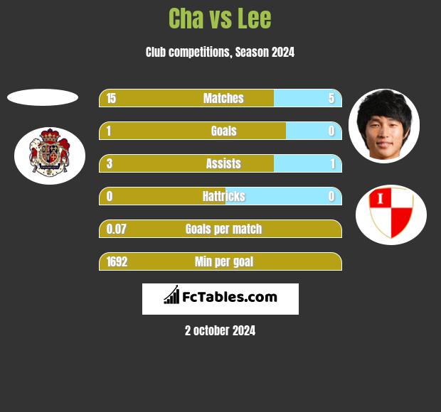 Cha vs Lee h2h player stats