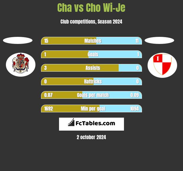 Cha vs Cho Wi-Je h2h player stats