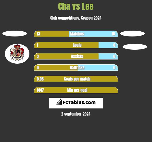 Cha vs Lee h2h player stats