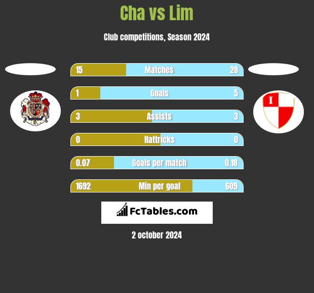 Cha vs Lim h2h player stats