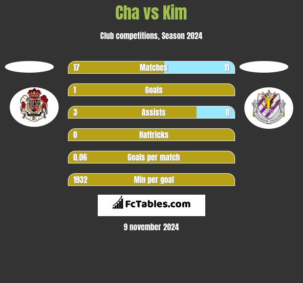 Cha vs Kim h2h player stats