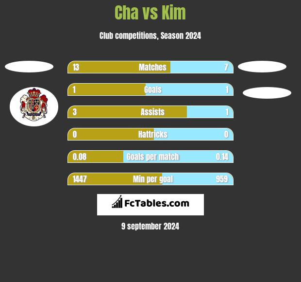 Cha vs Kim h2h player stats