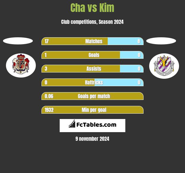 Cha vs Kim h2h player stats