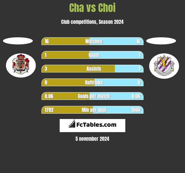 Cha vs Choi h2h player stats