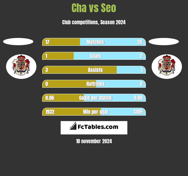 Cha vs Seo h2h player stats