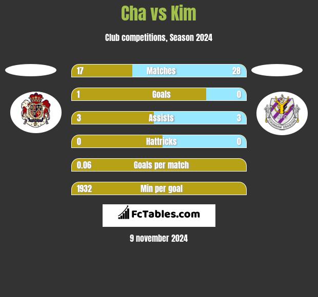 Cha vs Kim h2h player stats