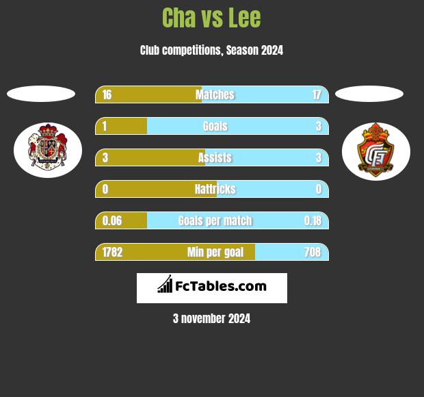 Cha vs Lee h2h player stats