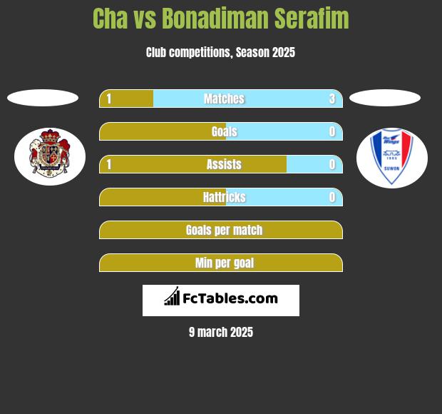 Cha vs Bonadiman Serafim h2h player stats