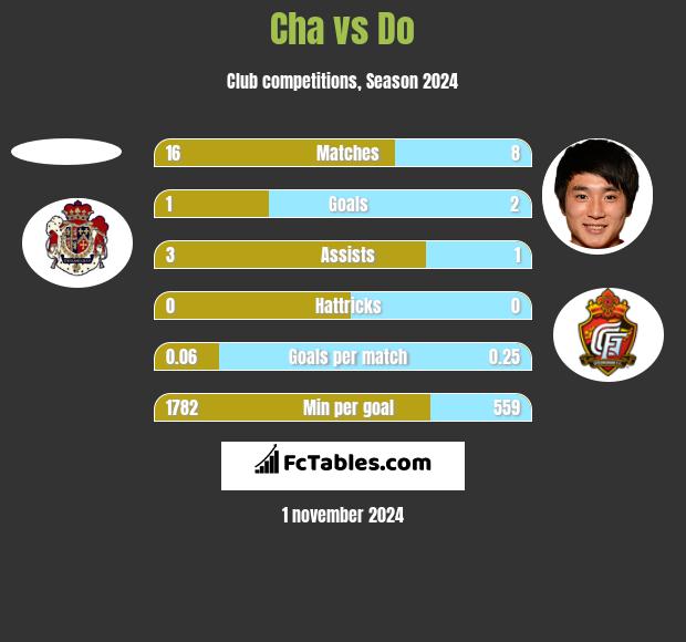 Cha vs Do h2h player stats