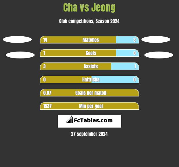 Cha vs Jeong h2h player stats