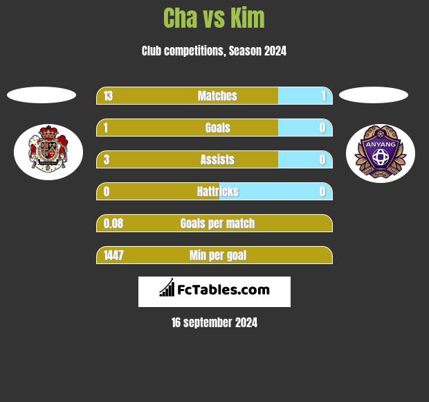 Cha vs Kim h2h player stats