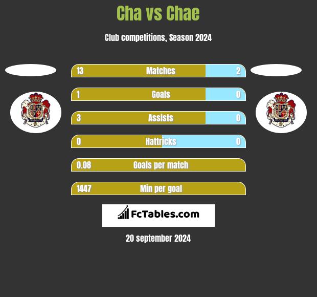 Cha vs Chae h2h player stats