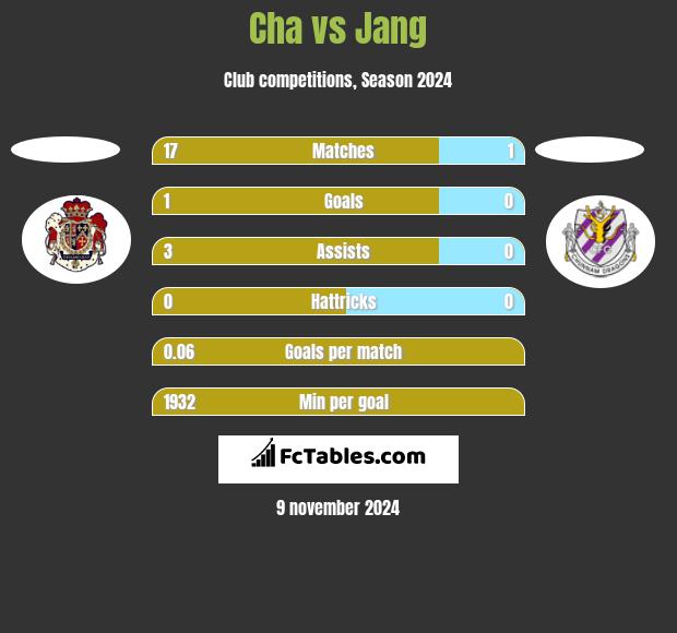 Cha vs Jang h2h player stats