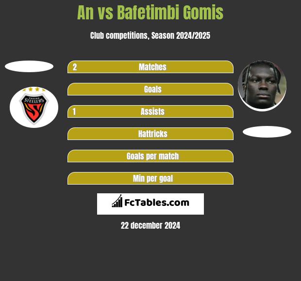 An vs Bafetimbi Gomis h2h player stats