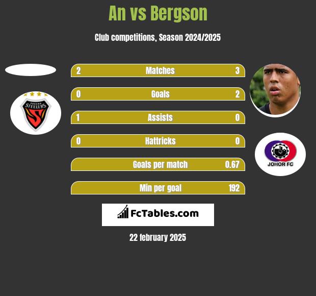 An vs Bergson h2h player stats