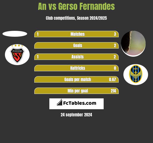 An vs Gerso Fernandes h2h player stats