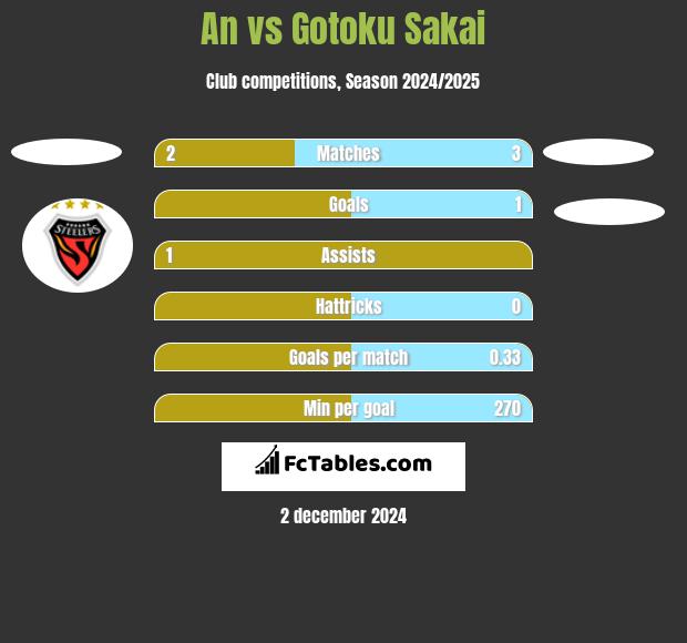 An vs Gotoku Sakai h2h player stats