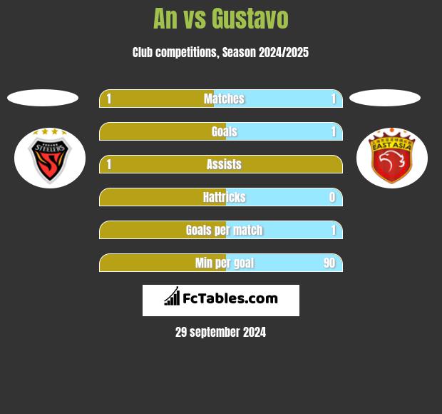 An vs Gustavo h2h player stats