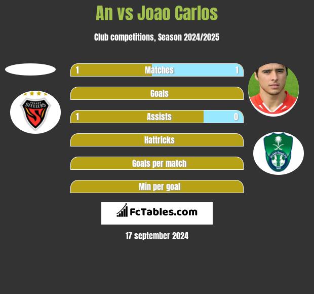 An vs Joao Carlos h2h player stats