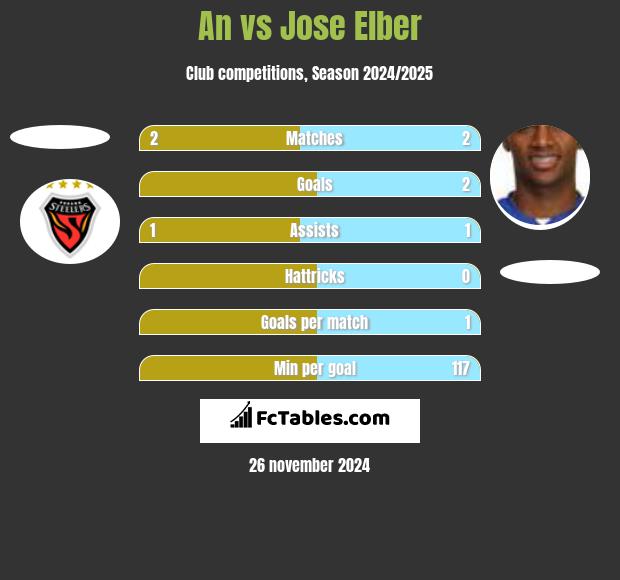 An vs Jose Elber h2h player stats