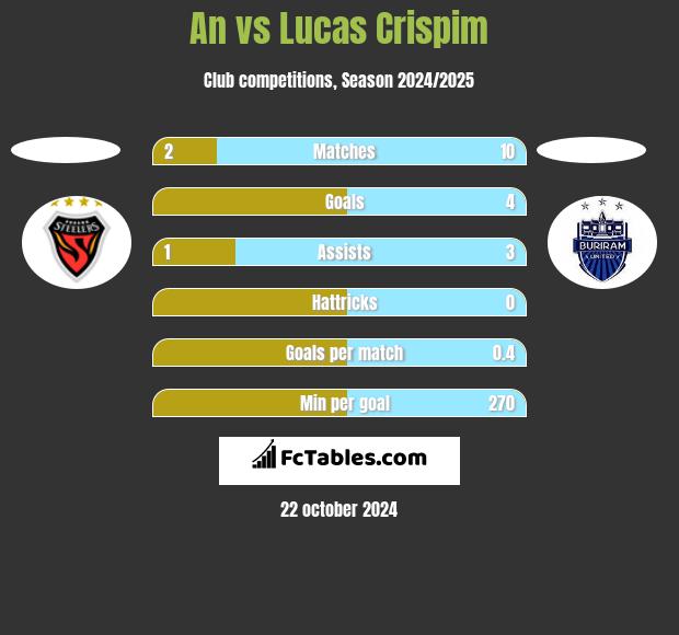 An vs Lucas Crispim h2h player stats